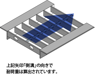 「側溝」の向きで耐荷重は算出されています。